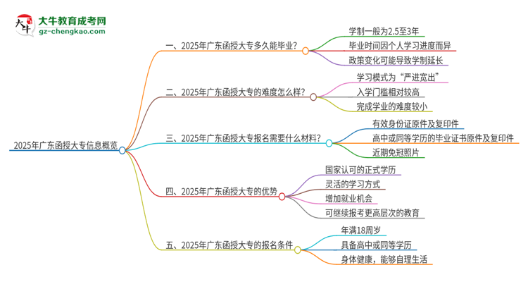 2025年廣東函授大專讀完要幾年？思維導圖