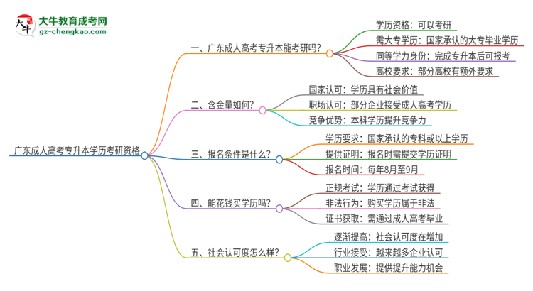 廣東成人高考專升本學(xué)歷可以用來考研嗎？思維導(dǎo)圖