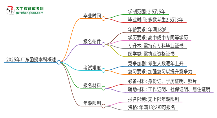 2025年廣東函授本科需要多少年能畢業(yè)？思維導圖