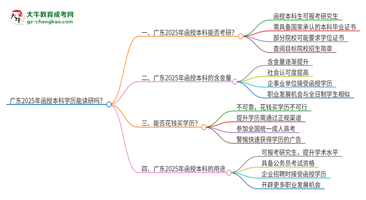 廣東2025年函授本科學(xué)歷能讀研嗎？思維導(dǎo)圖