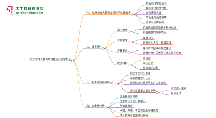 2025年成人教育本科能拿學位證嗎？思維導圖