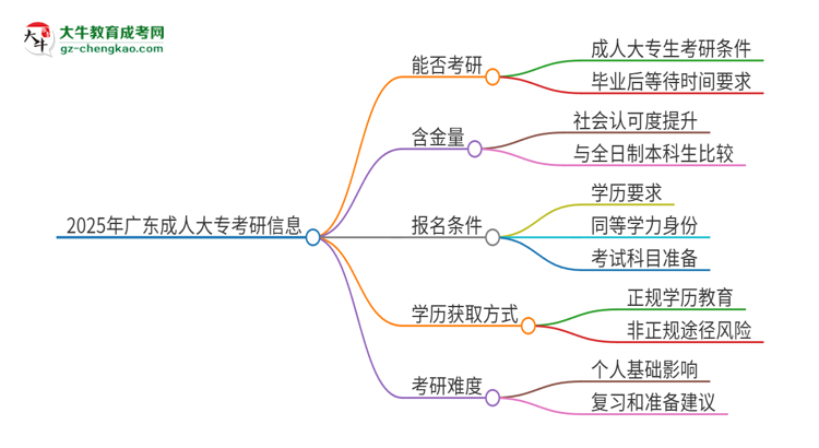 2025年廣東成人大?？梢钥佳袉?？思維導(dǎo)圖