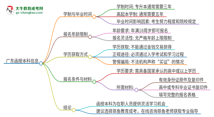 廣東讀一個(gè)函授本科要幾年時(shí)間？思維導(dǎo)圖