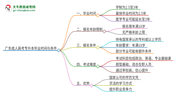 廣東讀一個(gè)成人高考專升本要多久才能畢業(yè)？思維導(dǎo)圖
