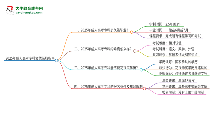 2025年成人高考專(zhuān)科文憑需要幾年能讀完？思維導(dǎo)圖
