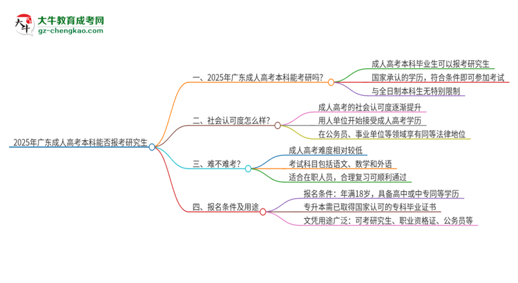 「圖文」2025年廣東成人高考本科學(xué)歷能報(bào)考研究生嗎？