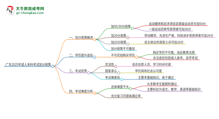 廣東2025年成人本科考試加分政策是什么？思維導(dǎo)圖