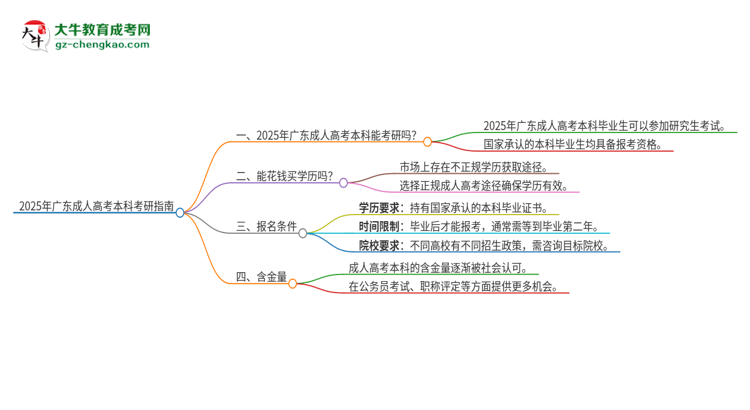 2025年廣東成人高考本科可以參加研究生考試嗎？思維導(dǎo)圖