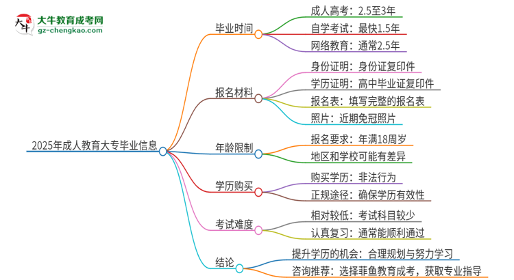2025年成人教育大專(zhuān)多久畢業(yè)？思維導(dǎo)圖