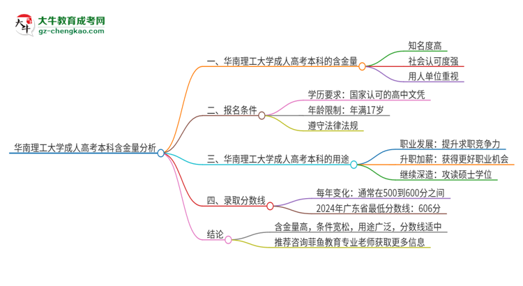華南理工大學(xué)成人高考本科的含金量怎么樣？思維導(dǎo)圖