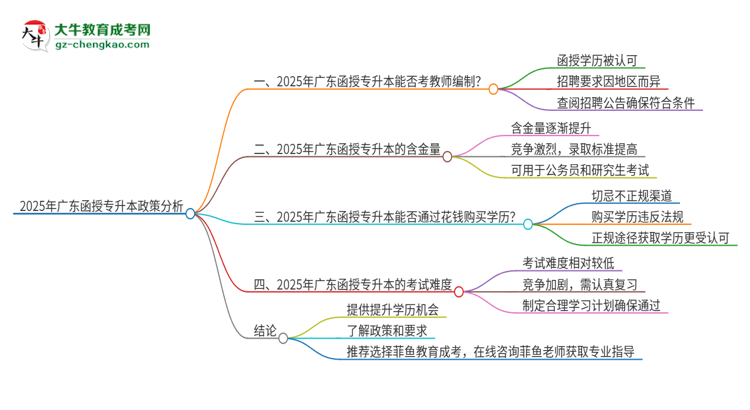 2025年廣東函授專升本能考教師編制嗎？思維導圖