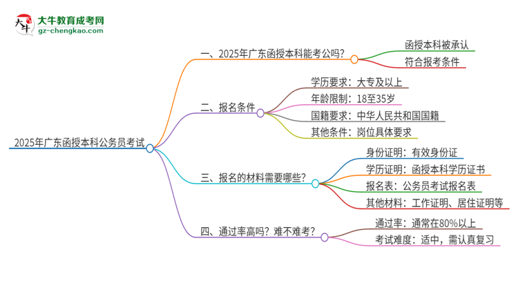 2025年廣東函授本科學歷考公務員承認嗎？思維導圖