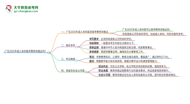 廣東2025年成人本科能考教資證嗎？思維導(dǎo)圖