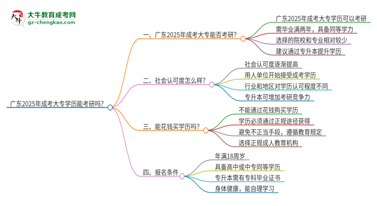 廣東2025年成考大專學(xué)歷能考研的嗎？思維導(dǎo)圖