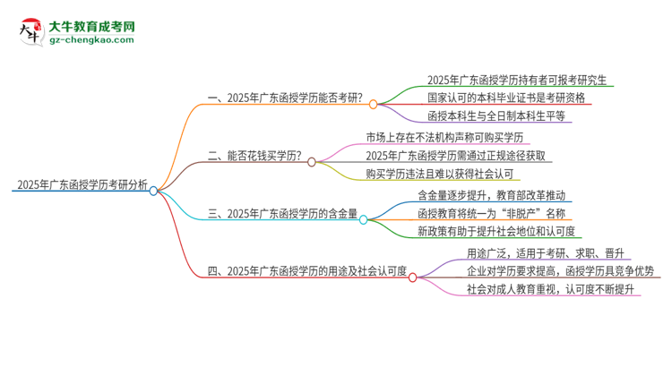 2025年廣東函授學歷能考研嗎？思維導圖