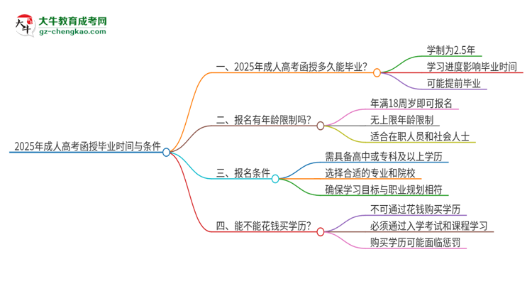 2025年讀成人高考函授要幾年能拿畢業(yè)證？思維導(dǎo)圖