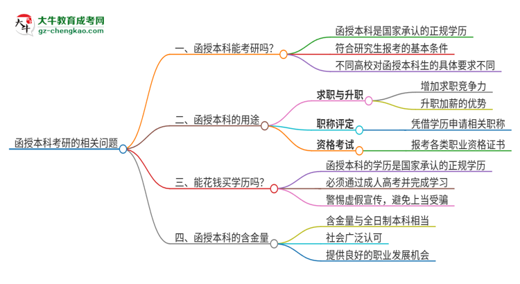 函授本科可以考研嗎？思維導(dǎo)圖