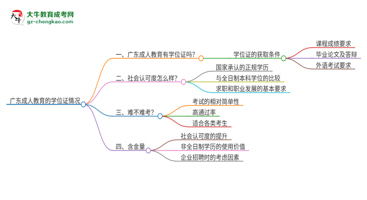 廣東成人教育有學位證嗎？思維導圖
