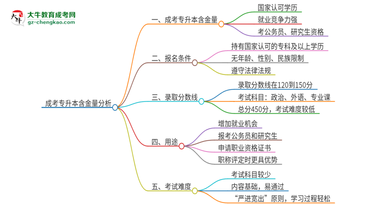 成考專升本含金量怎么樣？值得考嗎？思維導(dǎo)圖