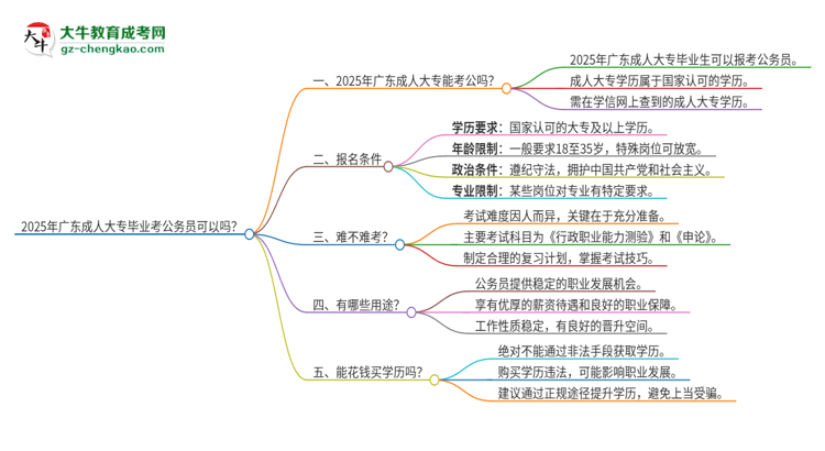 2025年廣東成人大專畢業(yè)考公務(wù)員可以嗎？思維導(dǎo)圖