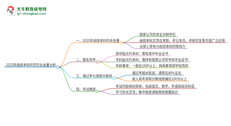 2025年函授本科的學(xué)歷有多大含金量？推薦考嗎？思維導(dǎo)圖