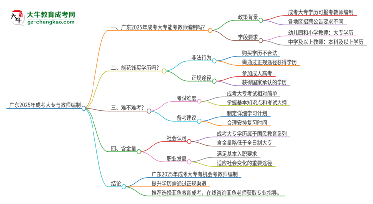 廣東2025年成考大專能考教師編制嗎？思維導(dǎo)圖