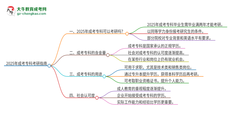 2025年成考專科可以考研嗎？思維導(dǎo)圖