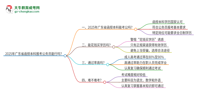 2025年廣東省函授本科報(bào)考公務(wù)員能行嗎？思維導(dǎo)圖