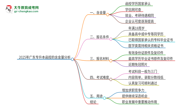 2025年廣東專升本函授含金量高嗎？思維導(dǎo)圖
