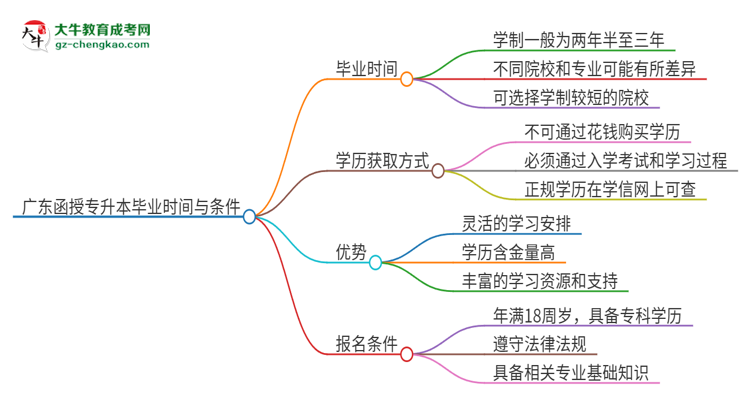 廣東函授專升本需要幾年才能畢業(yè)？思維導(dǎo)圖