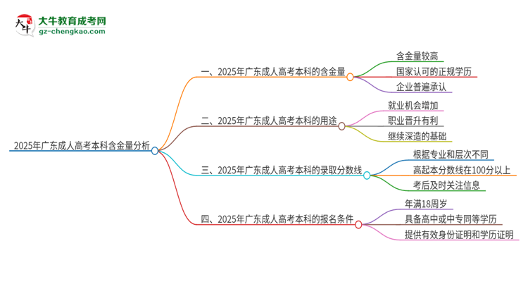 2025年廣東成人高考本科學(xué)歷含金量高嗎？企業(yè)承認嗎？思維導(dǎo)圖