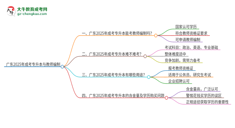 廣東2025年成考專升本能考教師編嗎？思維導圖