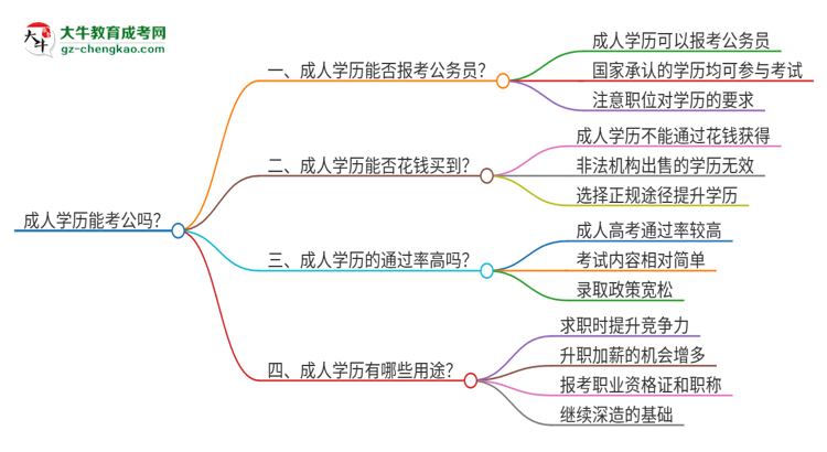 成人學(xué)歷能考公嗎？思維導(dǎo)圖