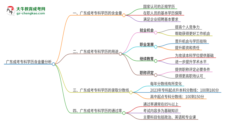 廣東成考專科學(xué)歷含金量怎么樣？思維導(dǎo)圖