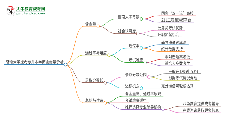 暨南大學成考專升本學歷含金量高嗎？思維導圖