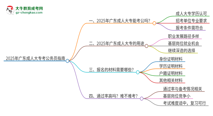 2025年成人大專在廣東考公務員可以嗎？思維導圖