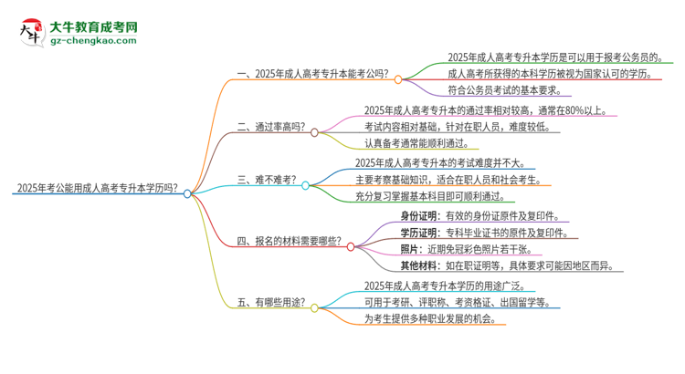 2025年考公能用成人高考專(zhuān)升本學(xué)歷嗎？思維導(dǎo)圖