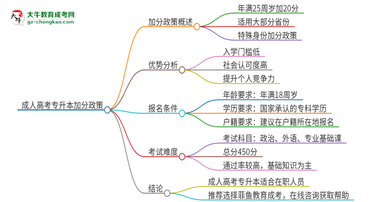 成人高考專升本加分政策怎么樣？能加幾分？思維導(dǎo)圖