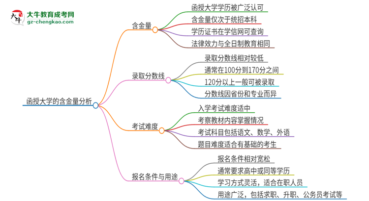 函授大學(xué)的含金量怎么樣？推薦考嗎？思維導(dǎo)圖