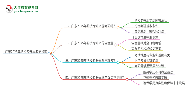 廣東2025年函授專升本可以考研嗎？思維導(dǎo)圖