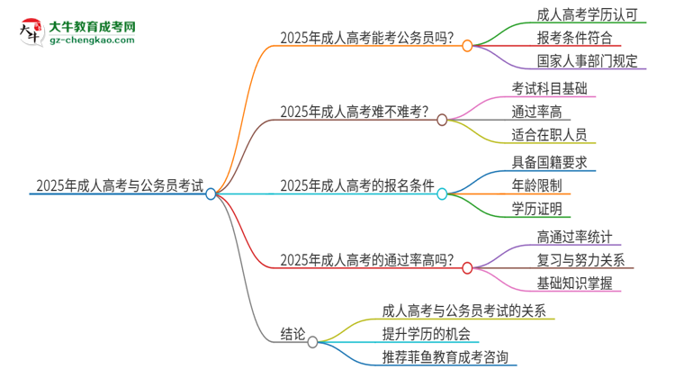 2025年成人高考學(xué)歷能考公務(wù)員嗎？思維導(dǎo)圖