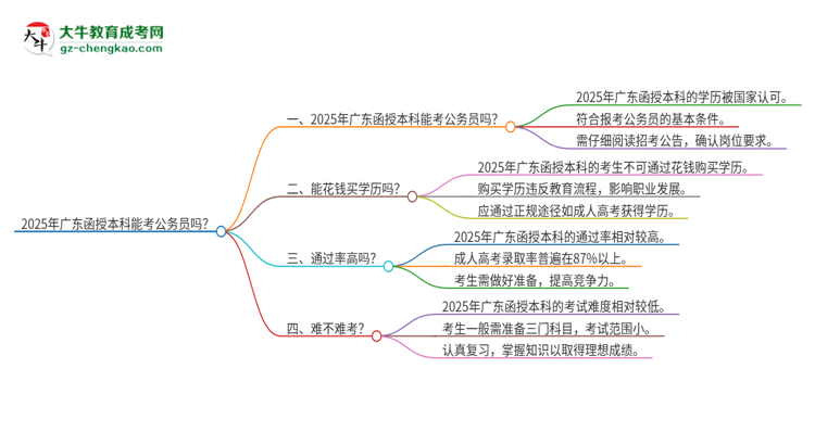 2025年廣東函授本科能考公務(wù)員嗎？思維導(dǎo)圖