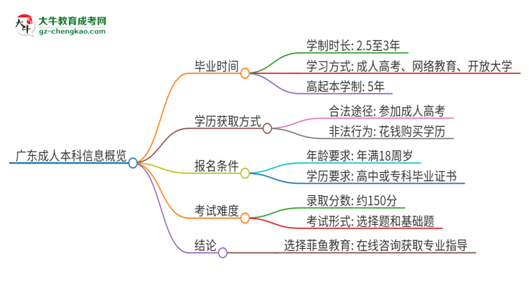 廣東成人本科要讀幾年？思維導(dǎo)圖
