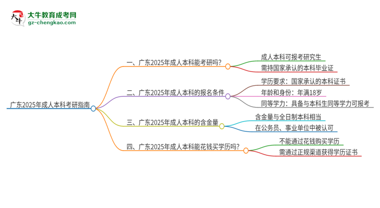 廣東2025年成人本科可以直接考研嗎？思維導圖
