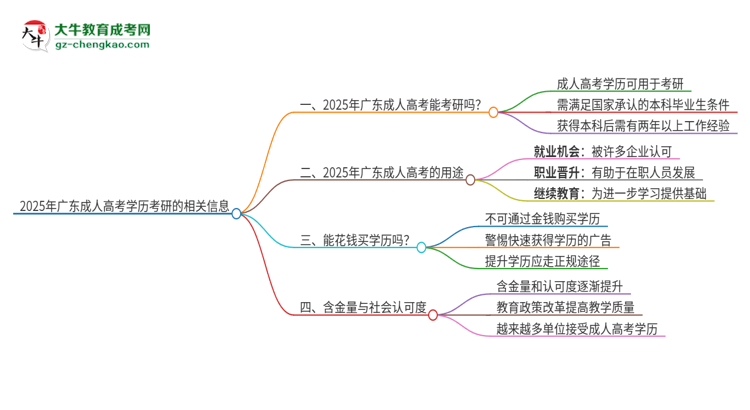2025年廣東能用成人高考學(xué)歷考研嗎？思維導(dǎo)圖