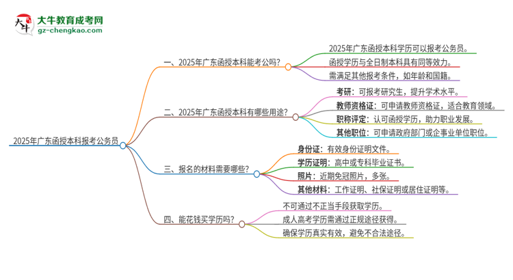 2025年在廣東函授本科報考上公務(wù)員行嗎？思維導(dǎo)圖