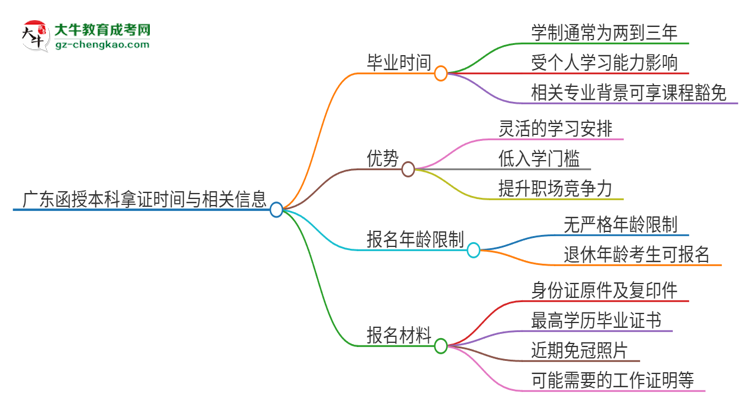 廣東函授本科多久能拿證？思維導(dǎo)圖