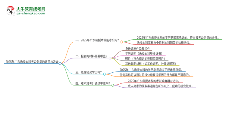 2025年廣東函授本科考公務(wù)員是國家承認(rèn)的嗎？思維導(dǎo)圖