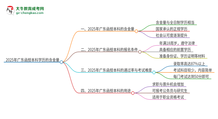 2025年廣東函授本科學(xué)歷的含金量怎么樣？思維導(dǎo)圖
