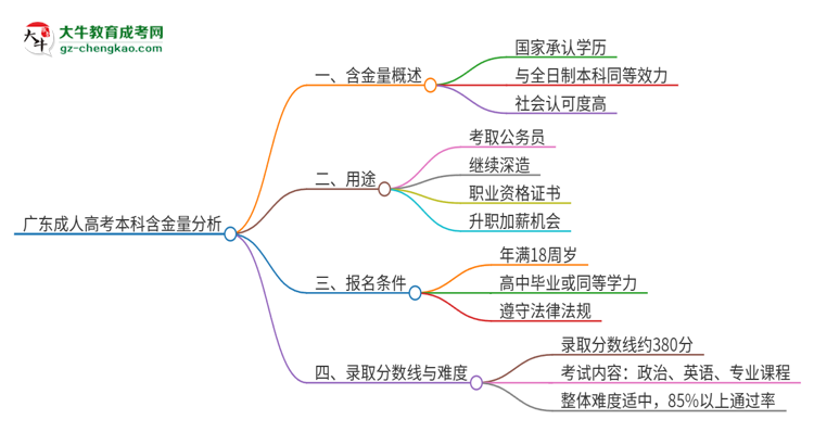 廣東成人高考本科學(xué)歷的含金量怎么樣？值得考嗎？思維導(dǎo)圖